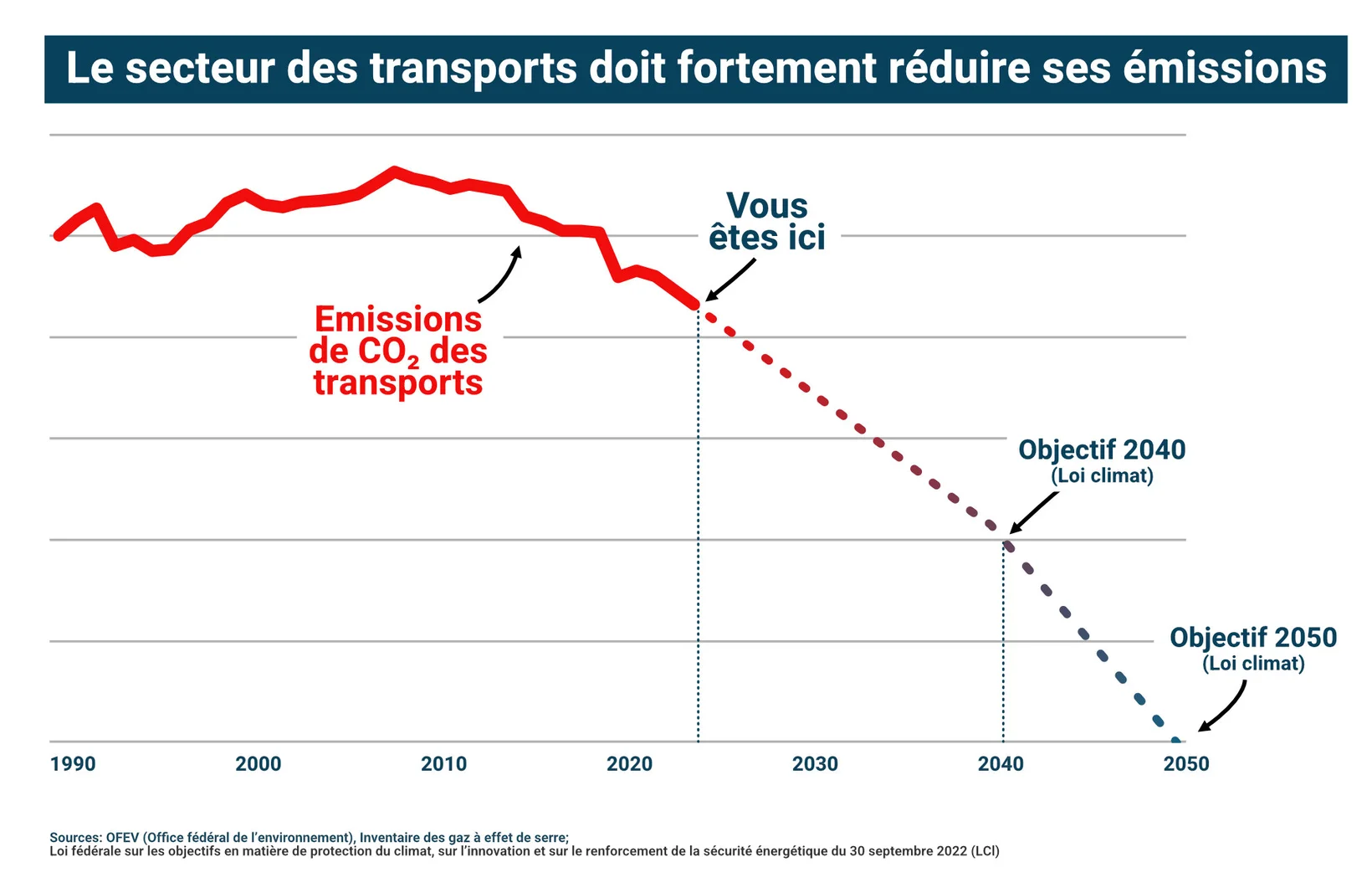 Objectifs climatiques pour les transports
