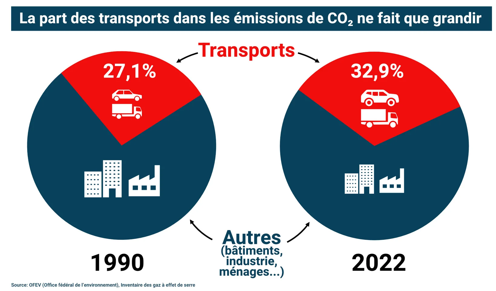 Émissions de gaz à effet de serre générées par les transports