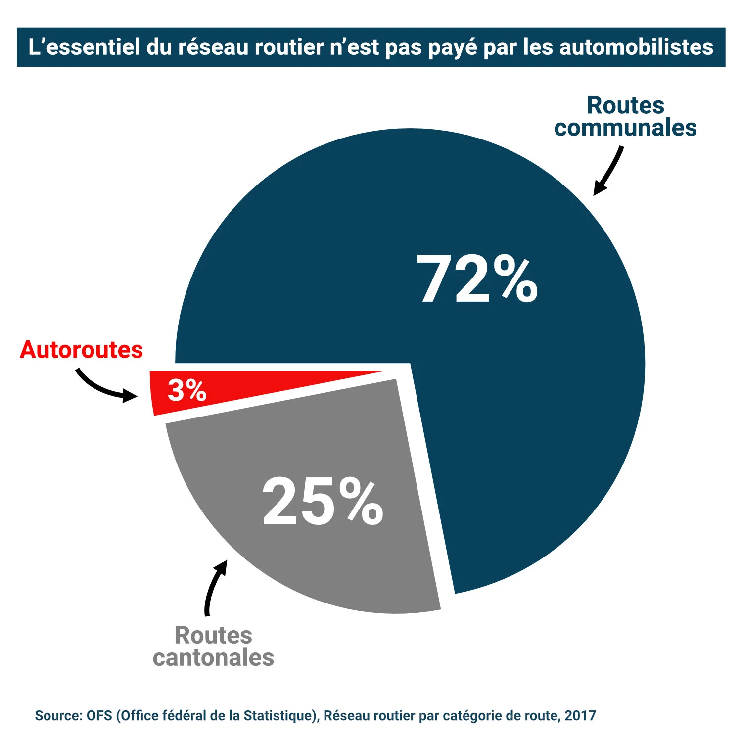Réseau routier : financement