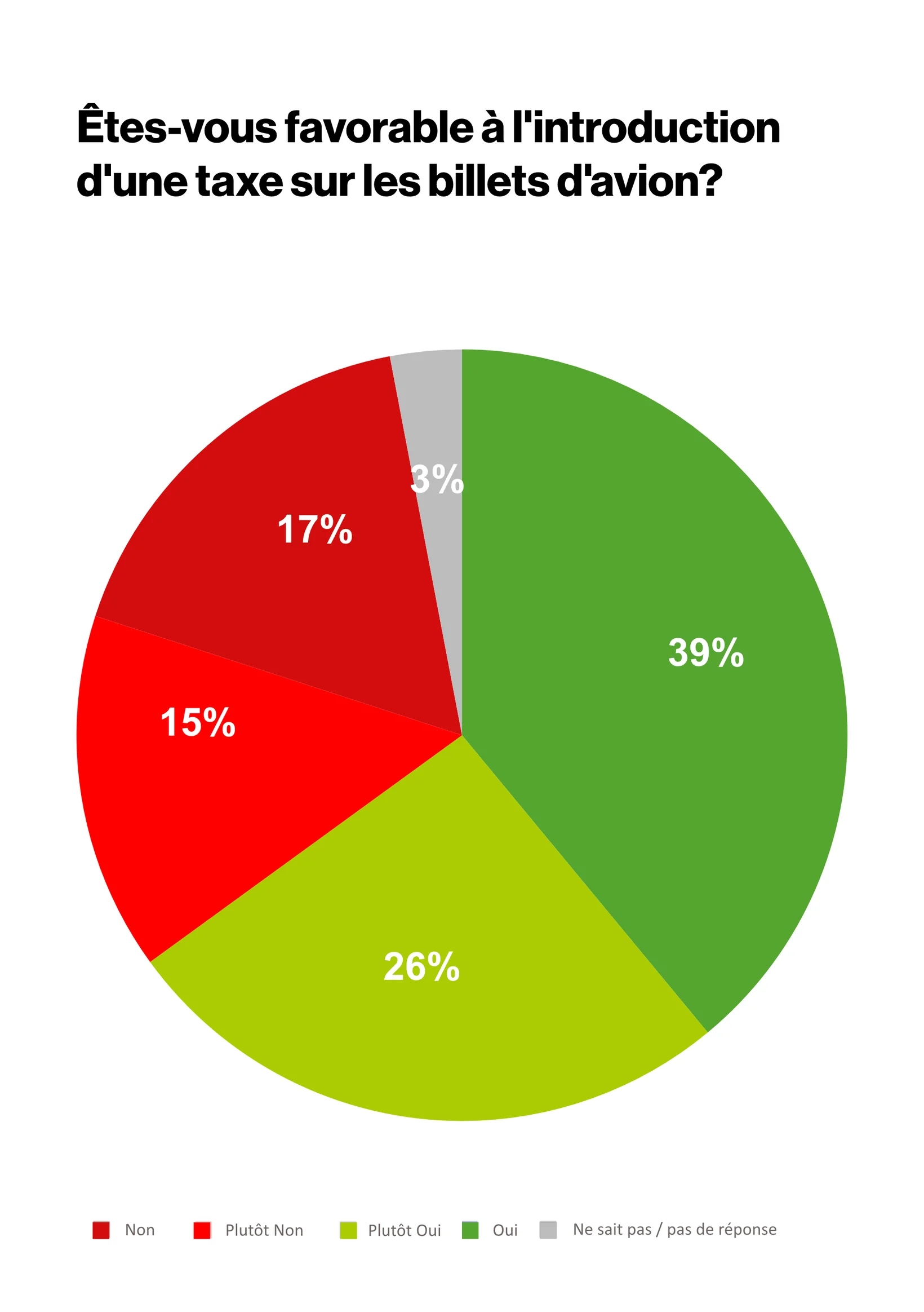 sondage taxe
