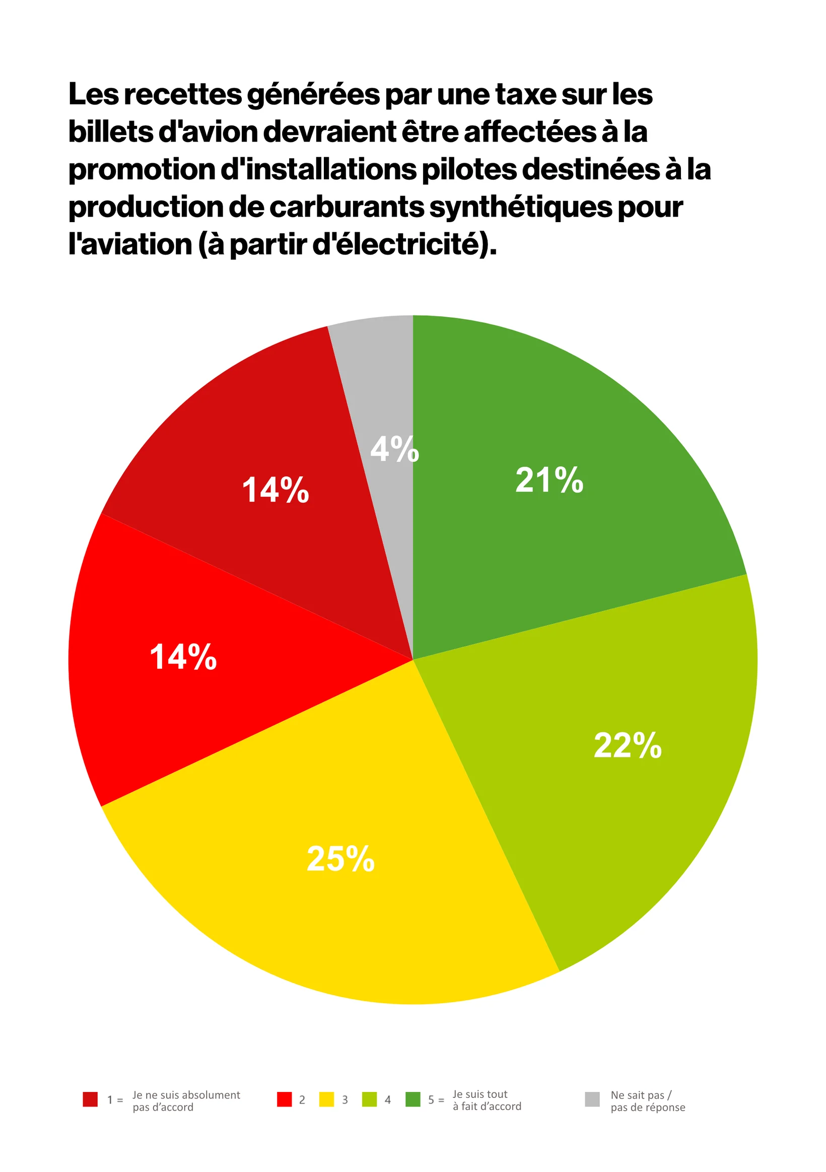 sondage SAF