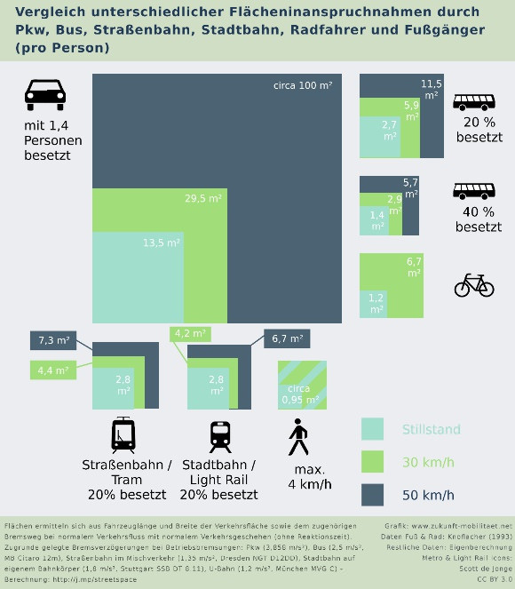 Grafik der Platzbedarf pro Person nach Verkehrsmittel