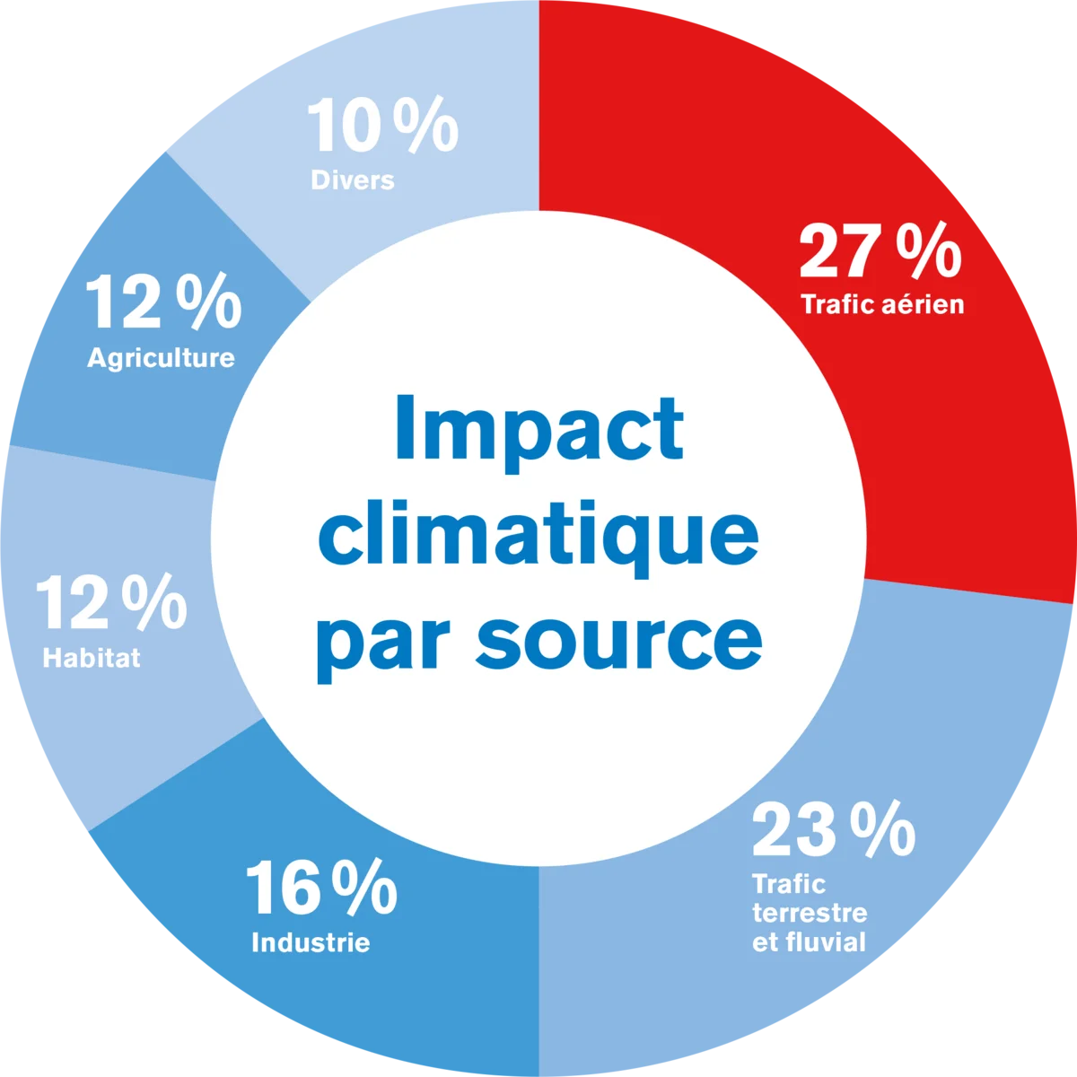 image impact climatique par source