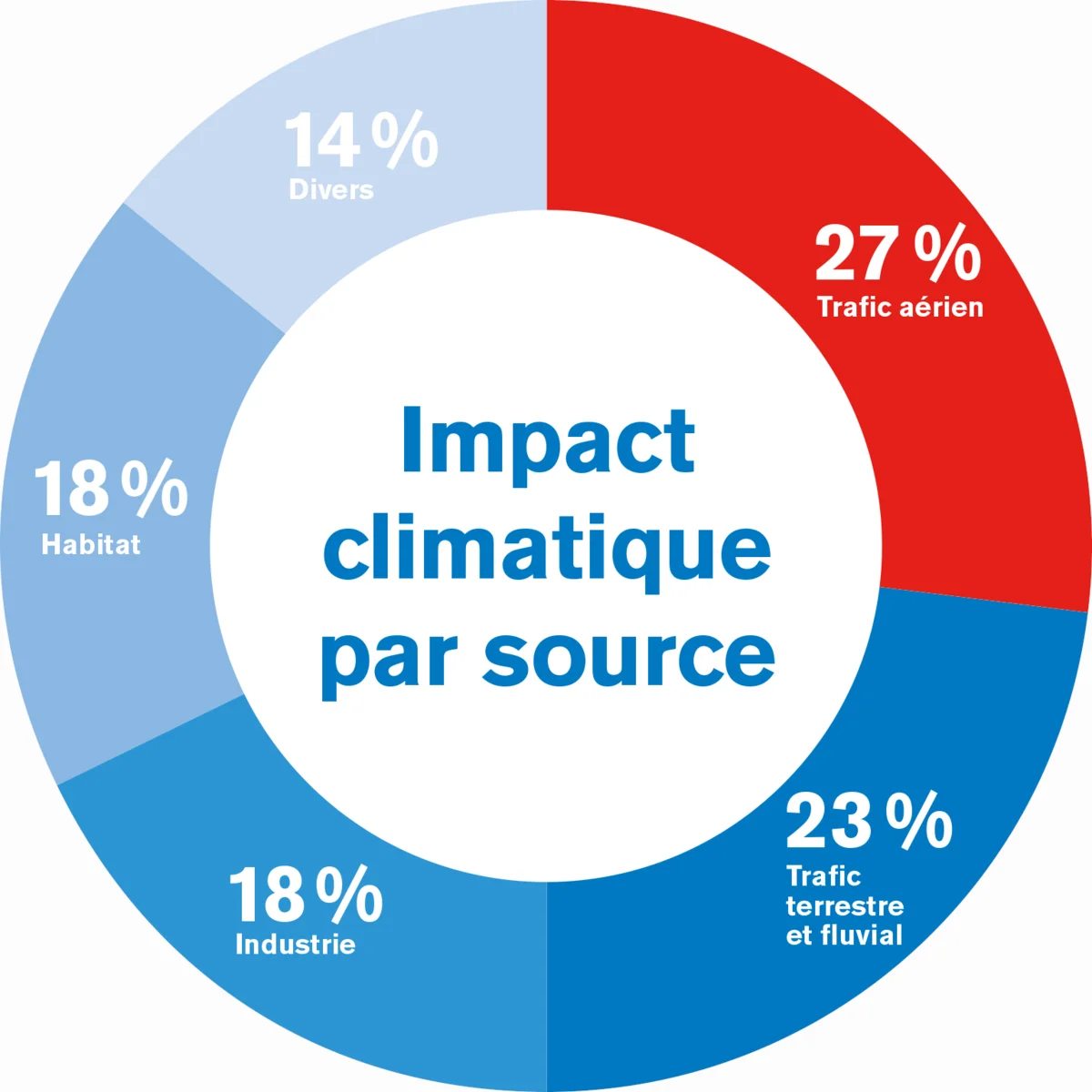 Impact climatique par source Impact climatique par source