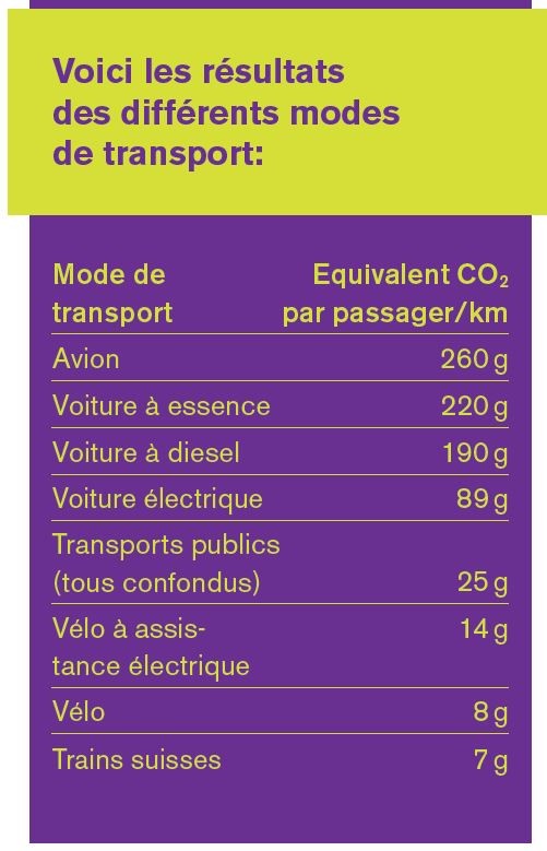 Bilan climatique des différents modes de transport