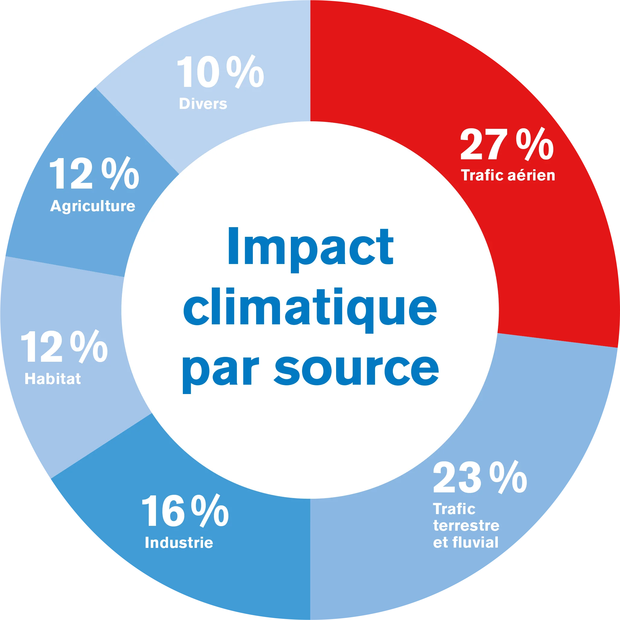 image impact climatique par source