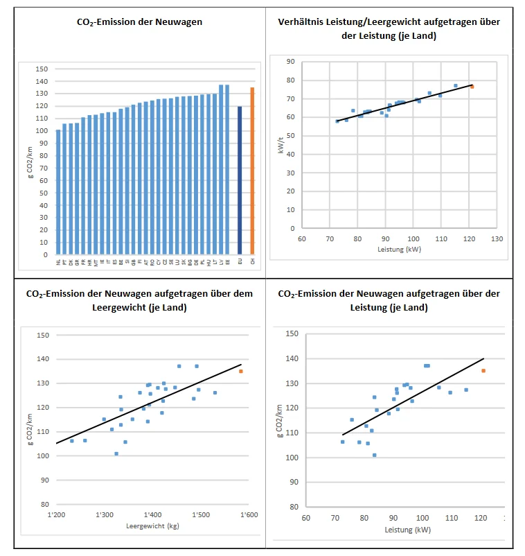 Kenngrössen der schweizerischen Neuwagen 2015 im Vergleich zu jenen der EU-Staaten Kenngrössen der schweizerischen Neuwagen 2015 im Vergleich zu jenen der EU-Staaten