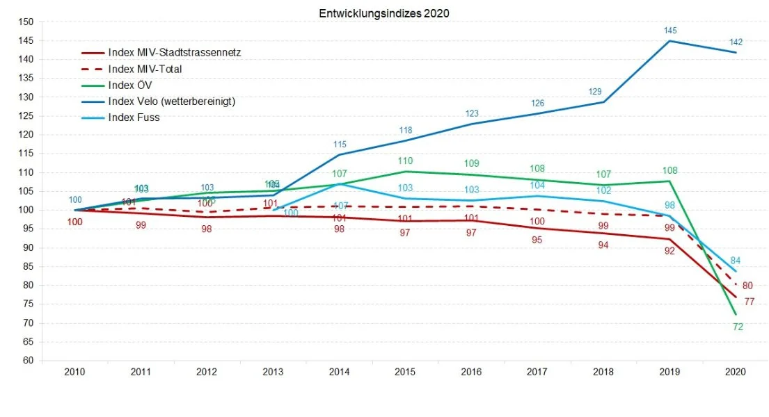 Verkehrsindex Basel