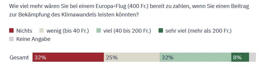 TA-Umfrage zur Flugticketabgabe Zahlungsbereitschaft für Flugticketabgabe gemäss TA-Umfrage