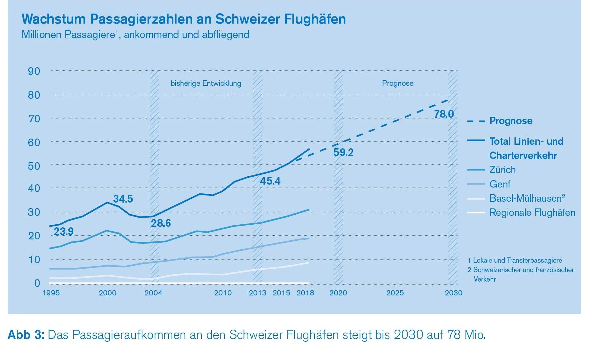 Wachstum Flugverkehr Wachstum Flugverkehr