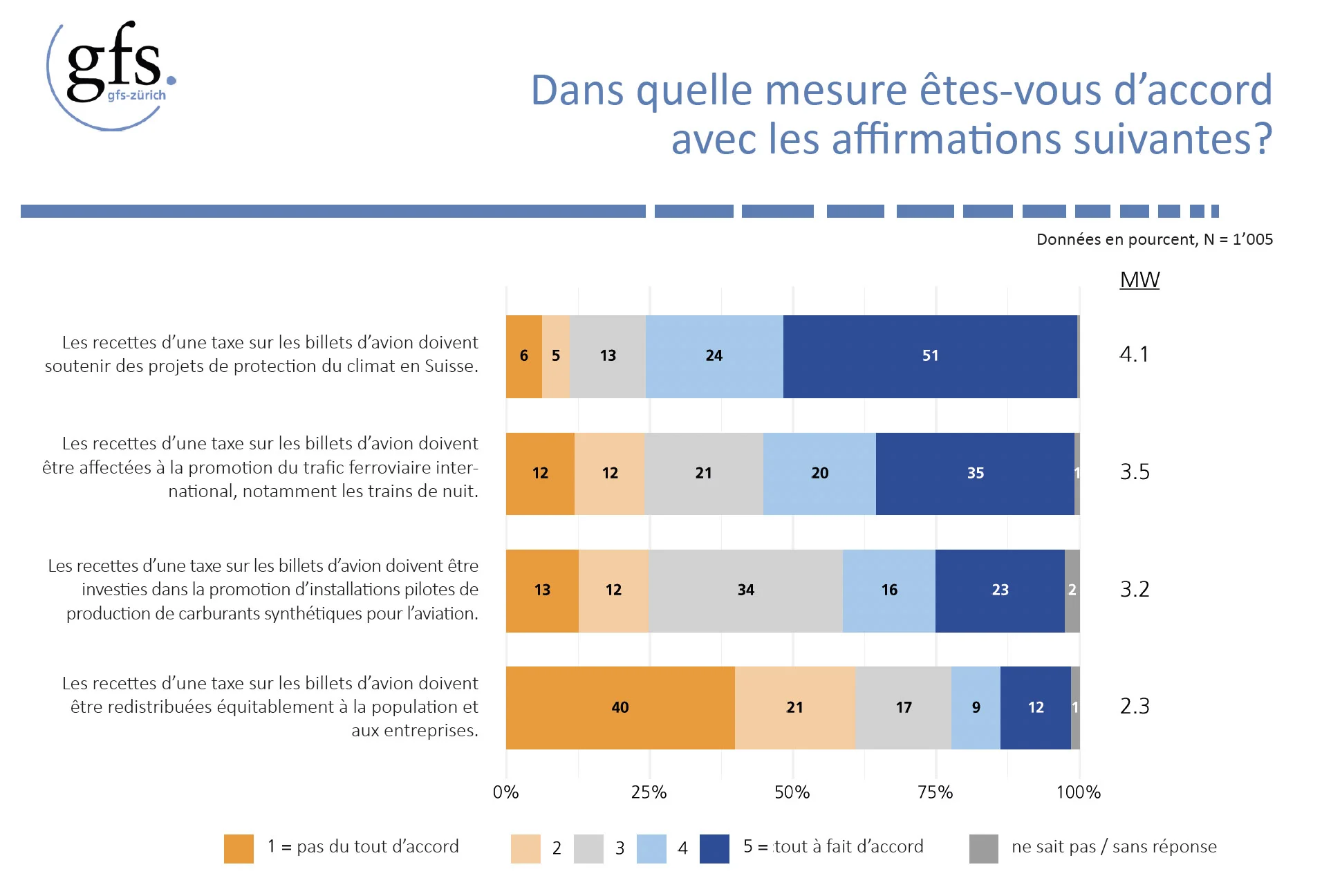 Affectation des recettes de la taxe billets avion Affectation des recettes de la taxe billets avion