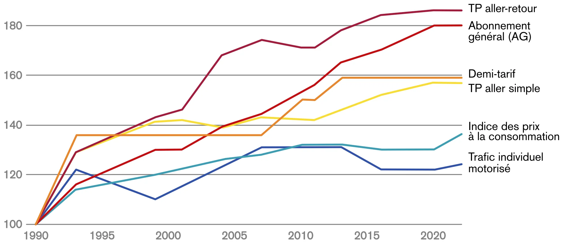 Évolution relative des prix des modes de transport