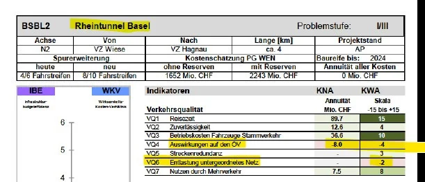 Auswirkung des Rheintunnels auf das untergeordnete Netz Auswirkung des Rheintunnels auf das untergeordnete Netz