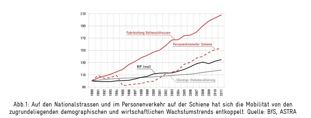 Entwicklung Fahrleistung vs Bevölkerungswachstum Entwicklung Fahrleistung und Bevölkerungswachstum