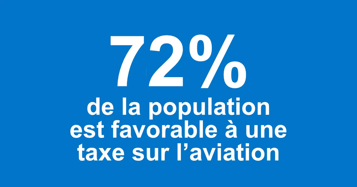 72% de la population suisse est favorable à une taxe sur l'aviation