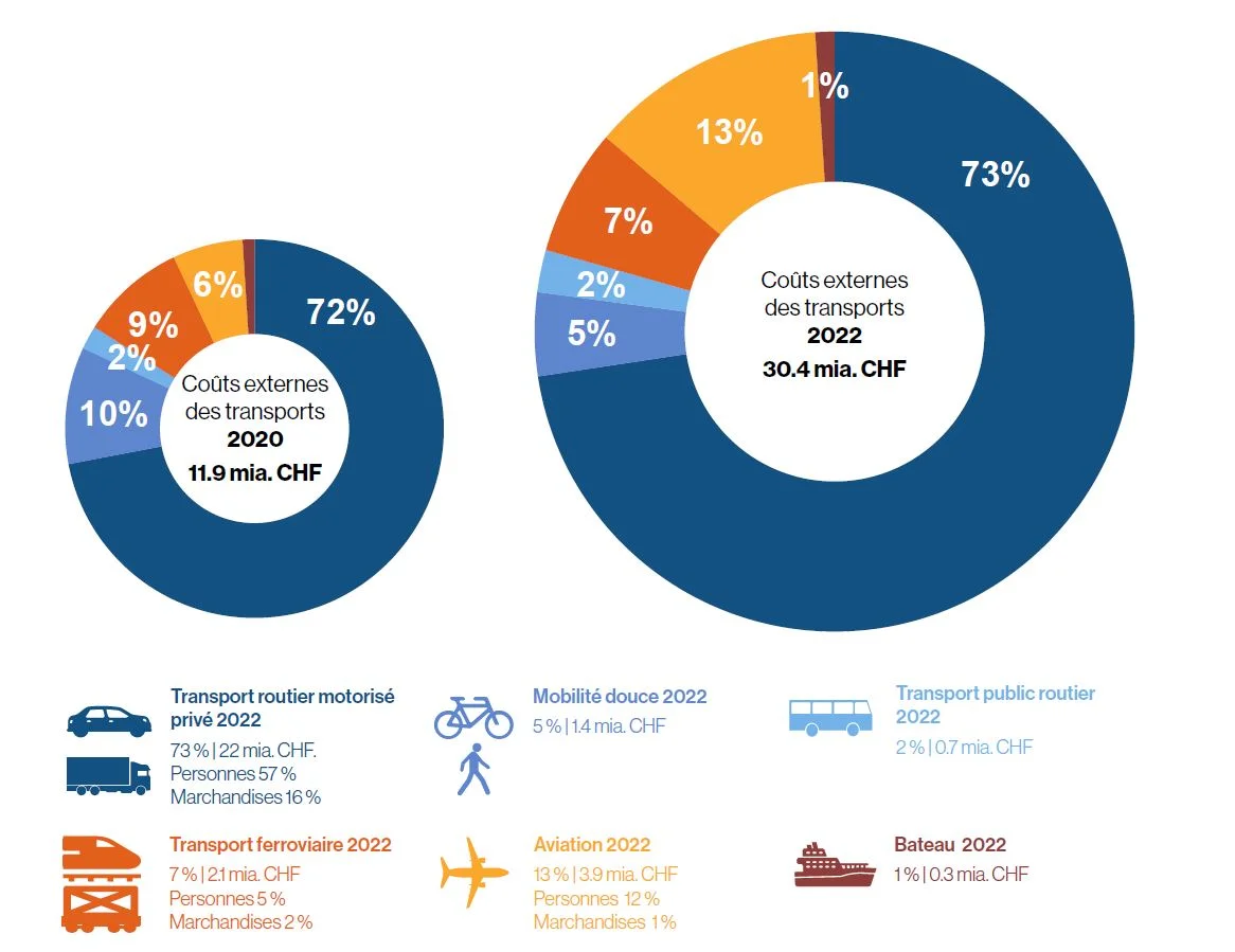 Coûts externes des transports