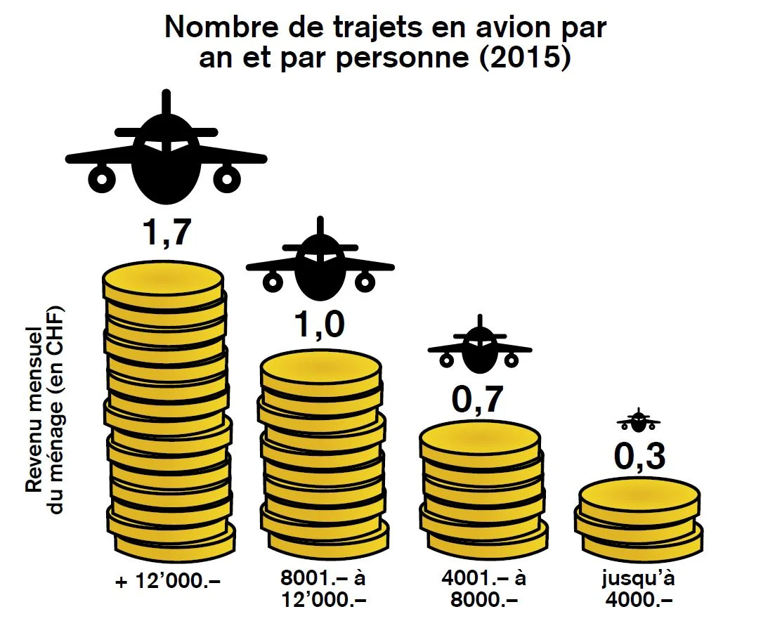 Nombre de trajets en avion par an et par personne