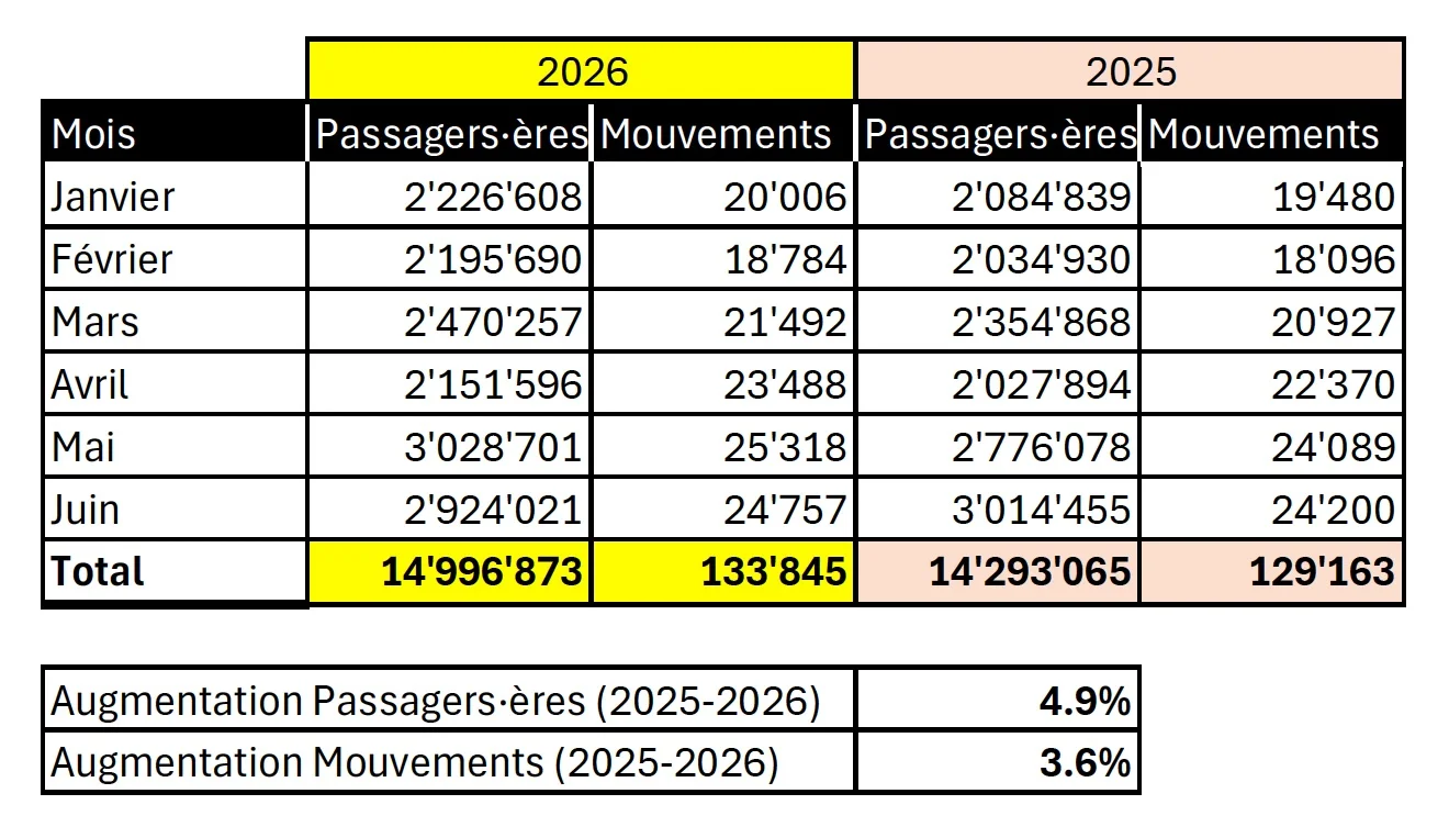 Chiffres records à l’aéroport de Zurich