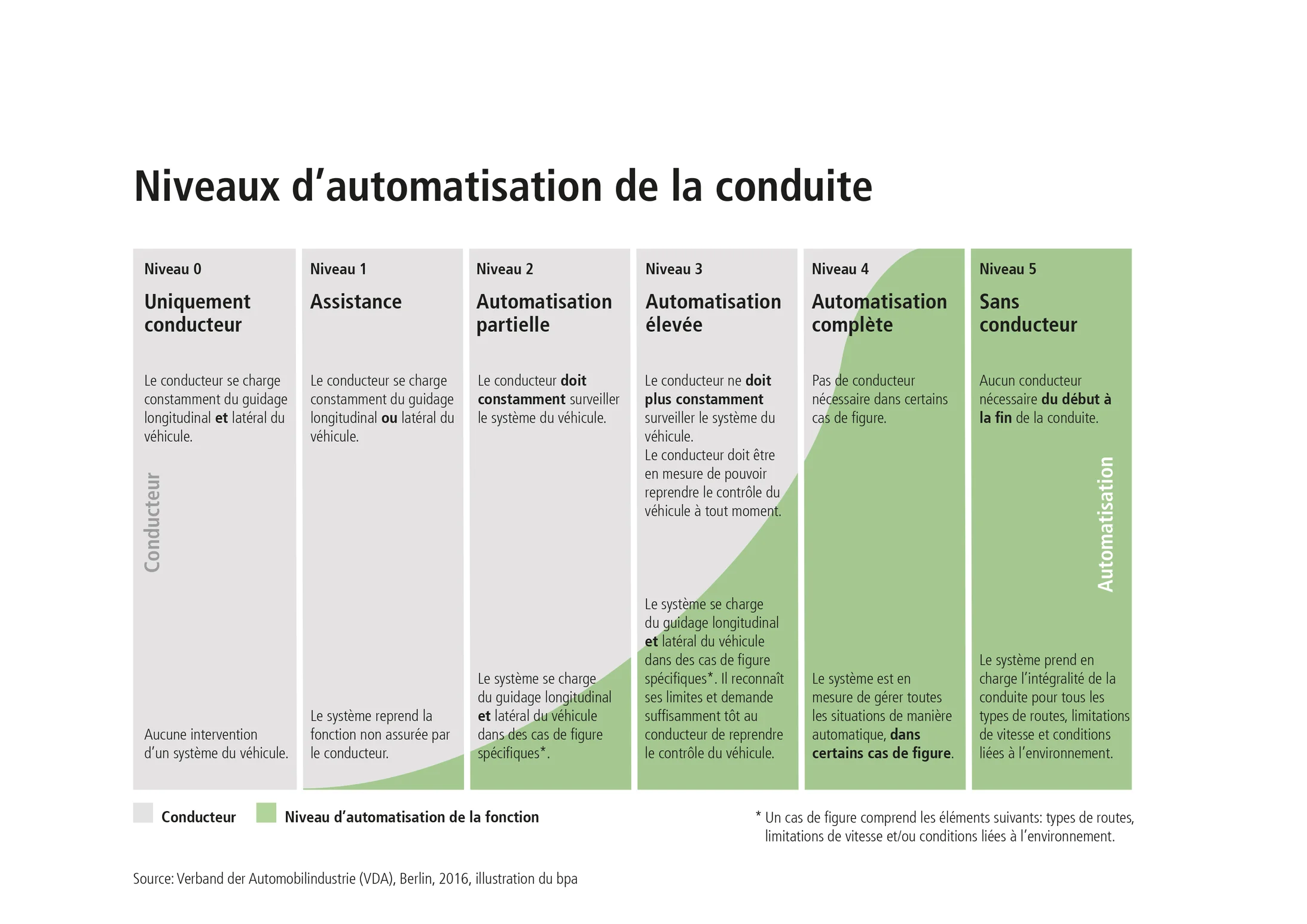 Questions sur les voitures autonomes
