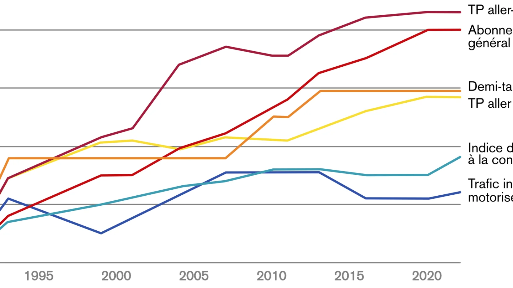 Évolution relative des prix des modes de transport