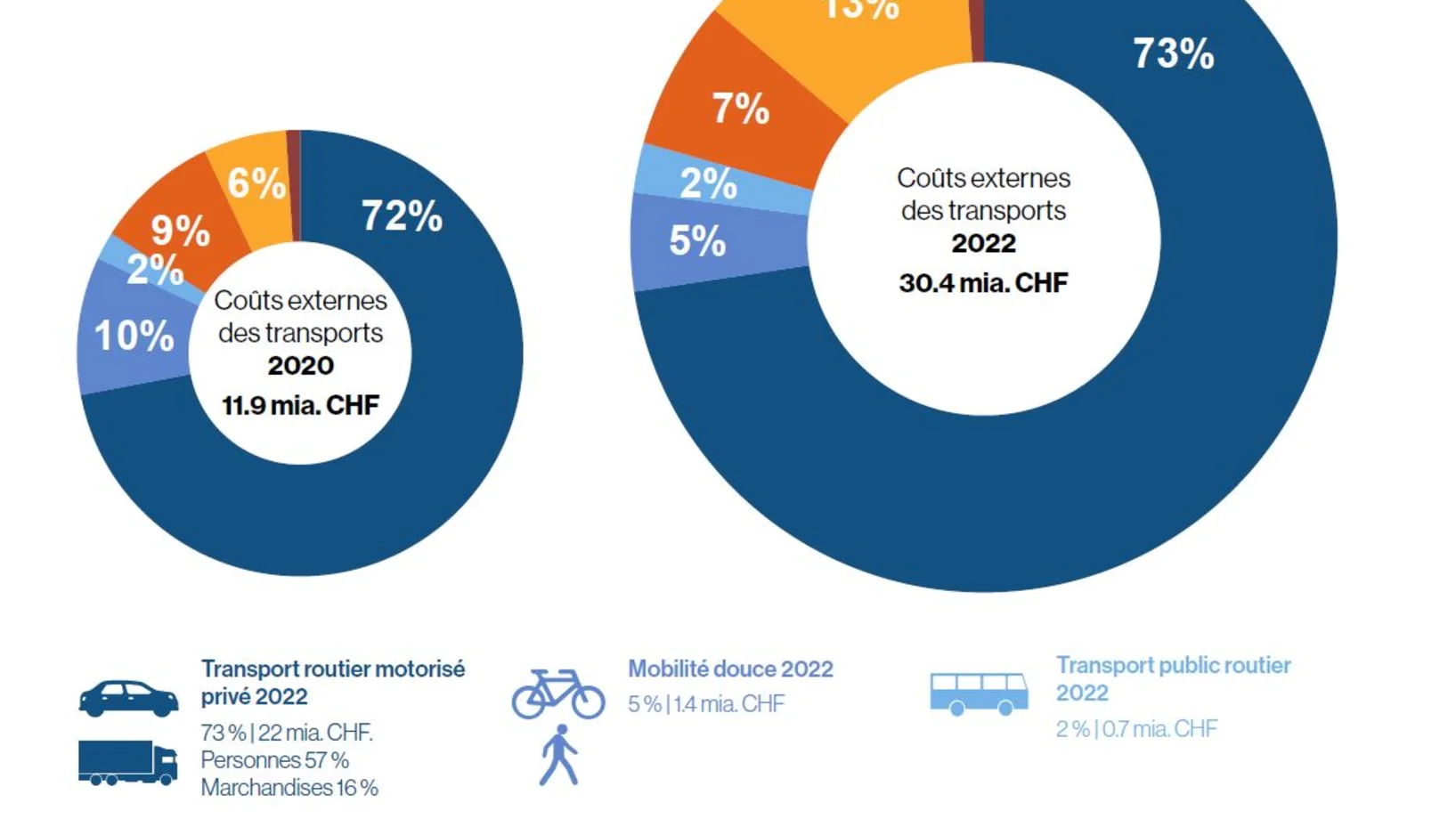 Coûts externes des transports