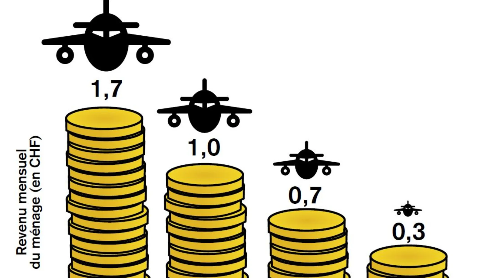 Nombre de trajets en avion par an et par personne